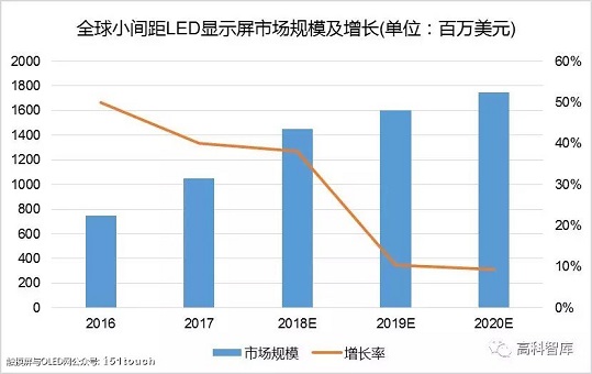 小间距LED，COB小间距，Mini LED与Micro LED技术介绍