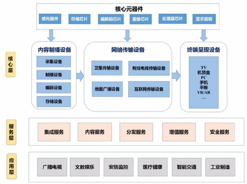 超高清视频标准体系建设指南发布